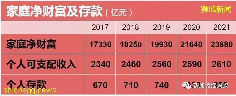 疫情期间有钱无处花 新加坡2020年个人存款总额达1030亿元