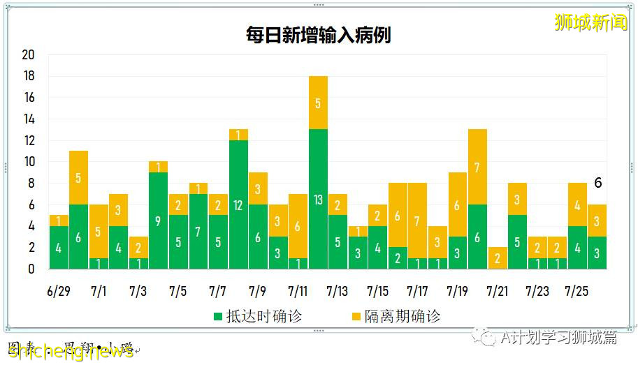 7月27日，新加坡疫情：新增139起，其中本土136起，輸入3起；再五所學校出現確診病例
