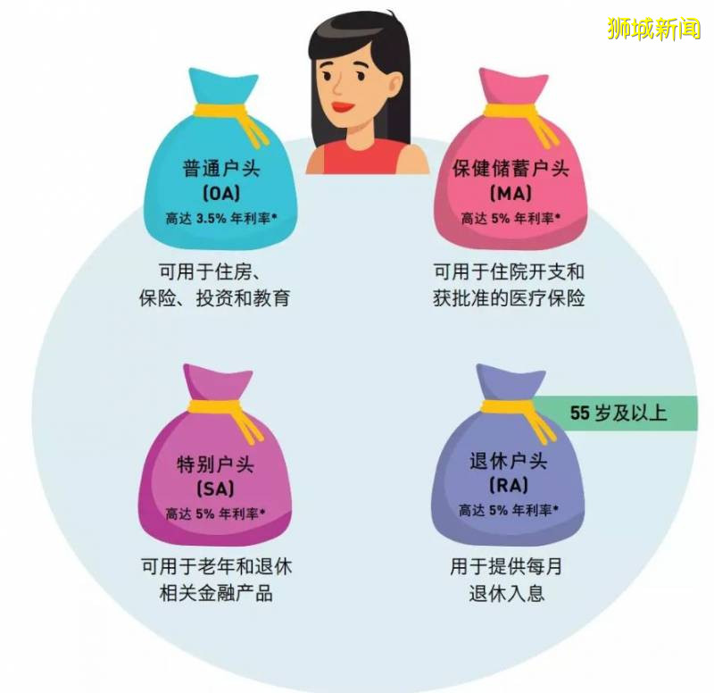 “我把在新加坡9年的公积金10万新币,全部用来买房!”这样做对不对