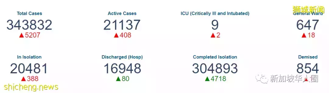 4498例!新加坡和台灣互相認疫苗證明!進一步放寬邊境措施
