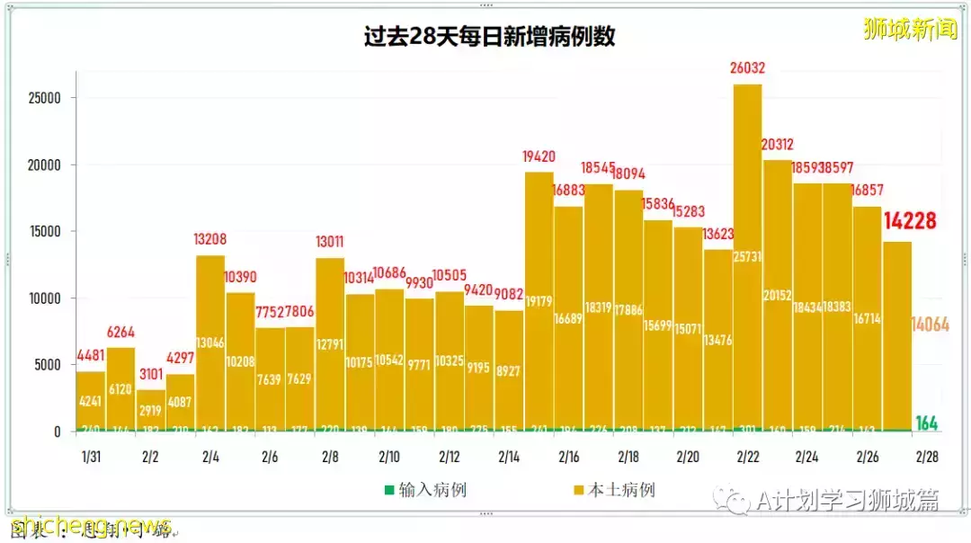 新增13544起，目前住院病患1649人；新加坡每日新增繼續下降