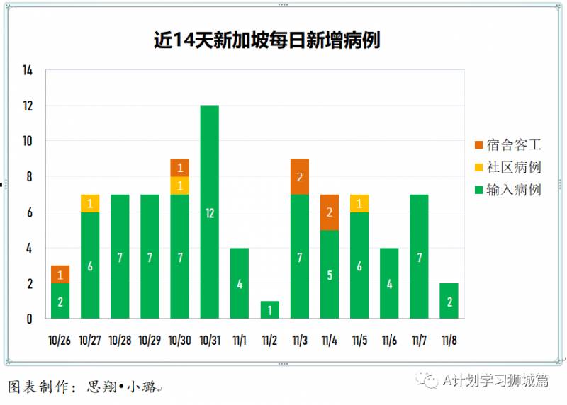 11月9日，新加坡疫情：新增8起，全是境外輸入病例，本地連續第四天無本土感染
