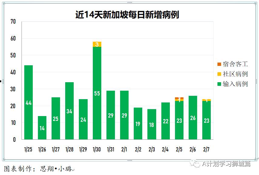 2月8日,新加坡疫情:新增22起,其中社區2起,輸入22起