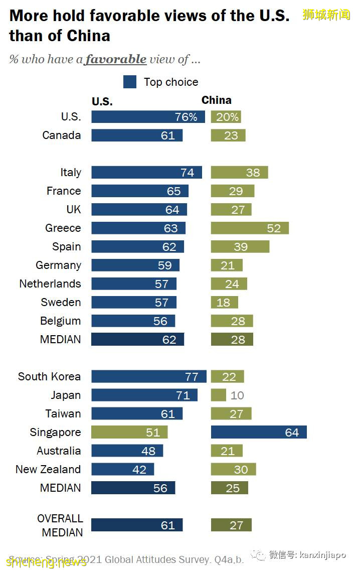 最新调查：发达经济体“普遍不喜欢中国”，新加坡除外