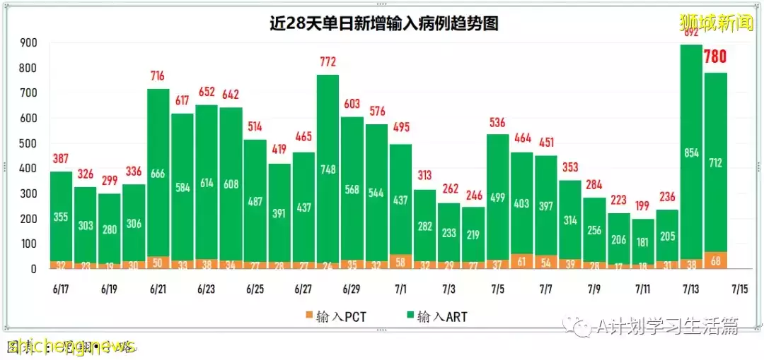 新增10526起，3人去世；新加坡出现首名本地公民确诊猴痘