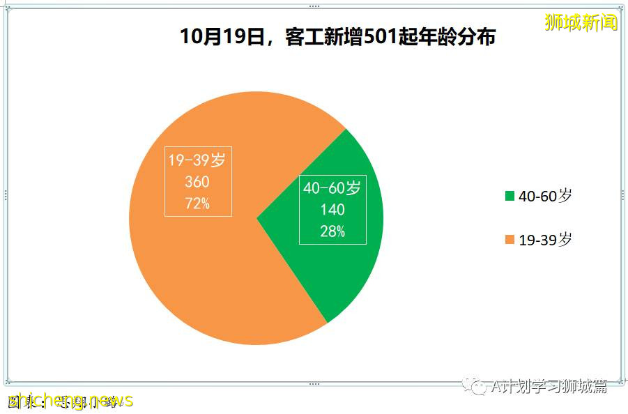 10月19日，新加坡新增3994起，其中社區3480起，宿舍客工501起，輸入13起；再有七人死于冠病並發症