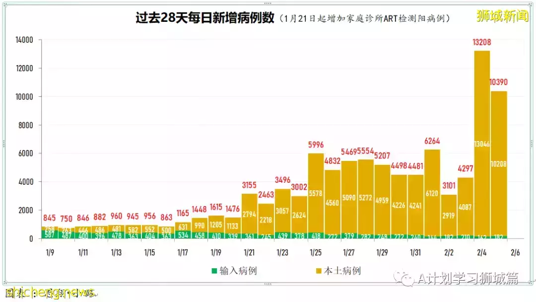 新增7752起,其中本土1518起;新加坡新增确诊连续两天超万后开始回落