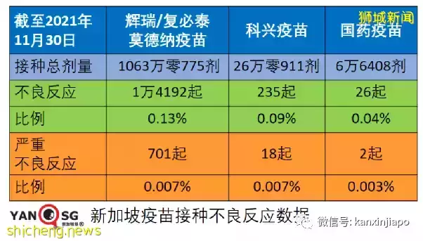 新加坡mRNA疫苗接种有0.13%不良反应，含117起面瘫、94起心包炎/心肌炎