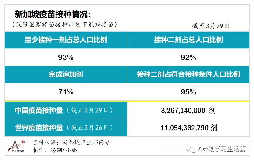 新增5605起，目前住院病患646人；​4月1日起，完成冠病疫苗接種的短期訪客入境新加坡，無須購買旅遊險