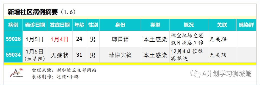 1月7日,新加坡疫情:新增33起,其中社區2起,輸入31起