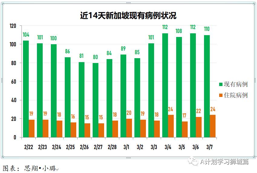 3月8日,新加坡疫情:新增13起,全是輸入;本地60歲到69歲年長者開始接種疫苗;逾15萬名教育機構人員3月10日起開始接種