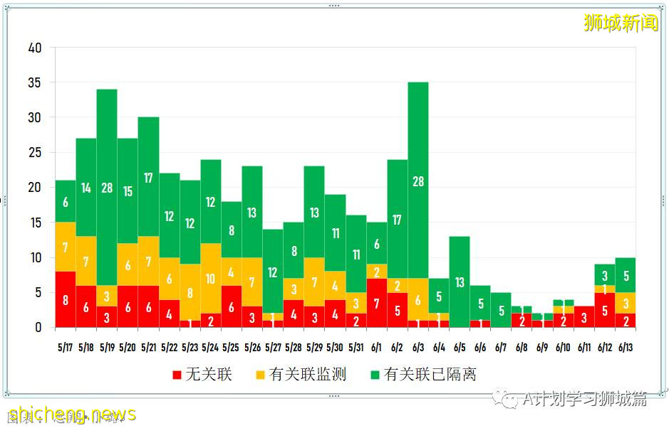 6月14日，新加坡疫情：新增25起，其中社區18起，宿舍客工1起，輸入6起；紅山景巴刹出現感染群，訪客免費檢測
