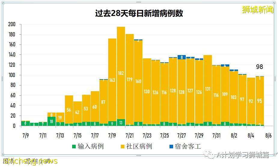 8月6日，新加坡疫情：新增97起，其中本土93起，輸入4起；本地又有四所小學有學生確診冠病