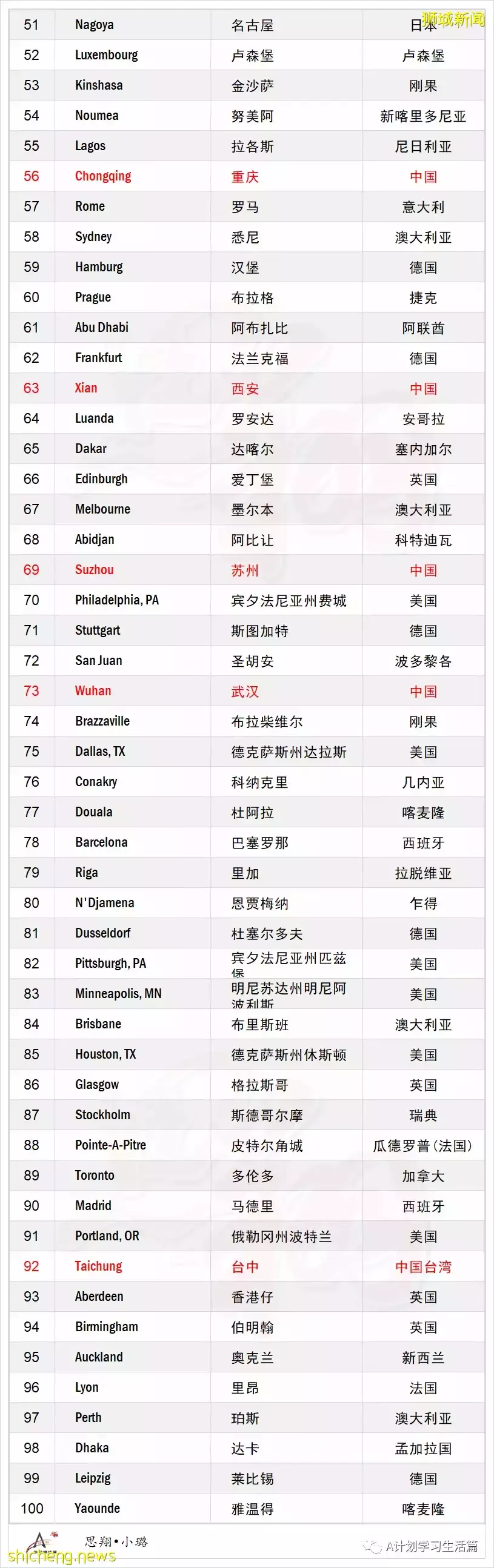 2022年美世外派人员生活费排行榜 新加坡全球第八 亚洲第二