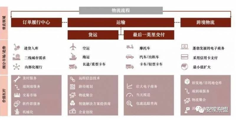 东南亚物流的玩家,痛点和趋势