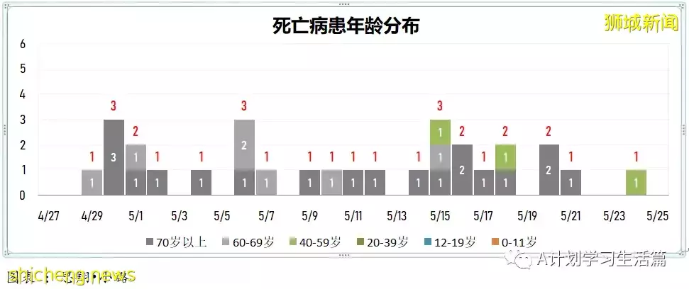 新加坡單日新增4167起冠病病例 兩人病逝