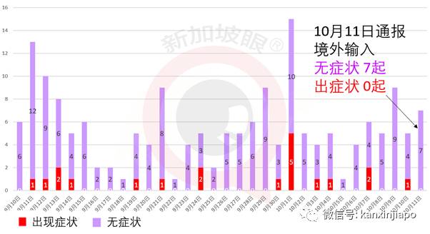 今增4，七個月以來最低