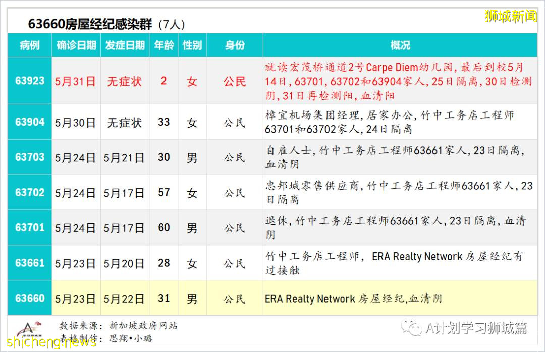 6月2日，新加坡疫情：新增31起，其中社區24起，輸入7起；本地疫苗接種達4百萬劑以上