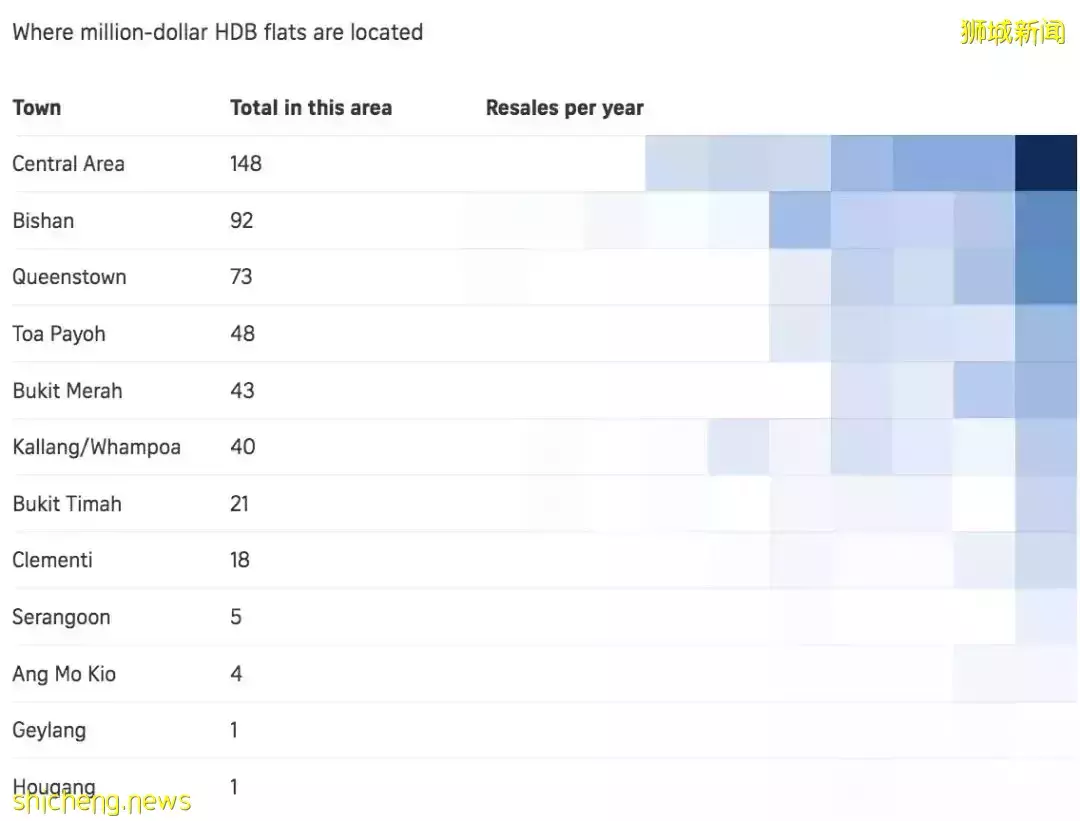 史上首次，新加坡這個郊區30年組屋，賣出103萬新幣