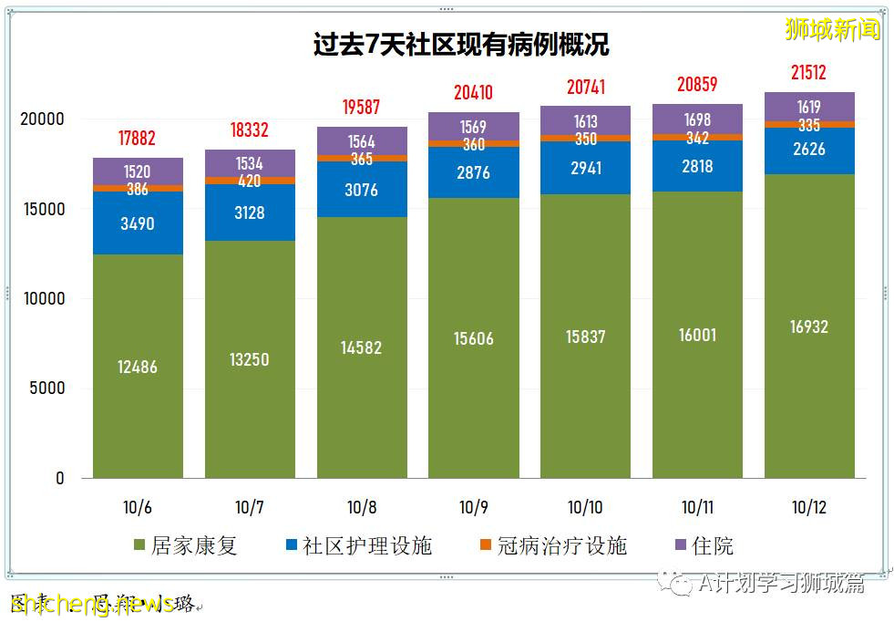 10月12日，新加坡新增2976起，其中社區2721起，宿舍客工251起，輸入4起，再有11人死于冠病並發症