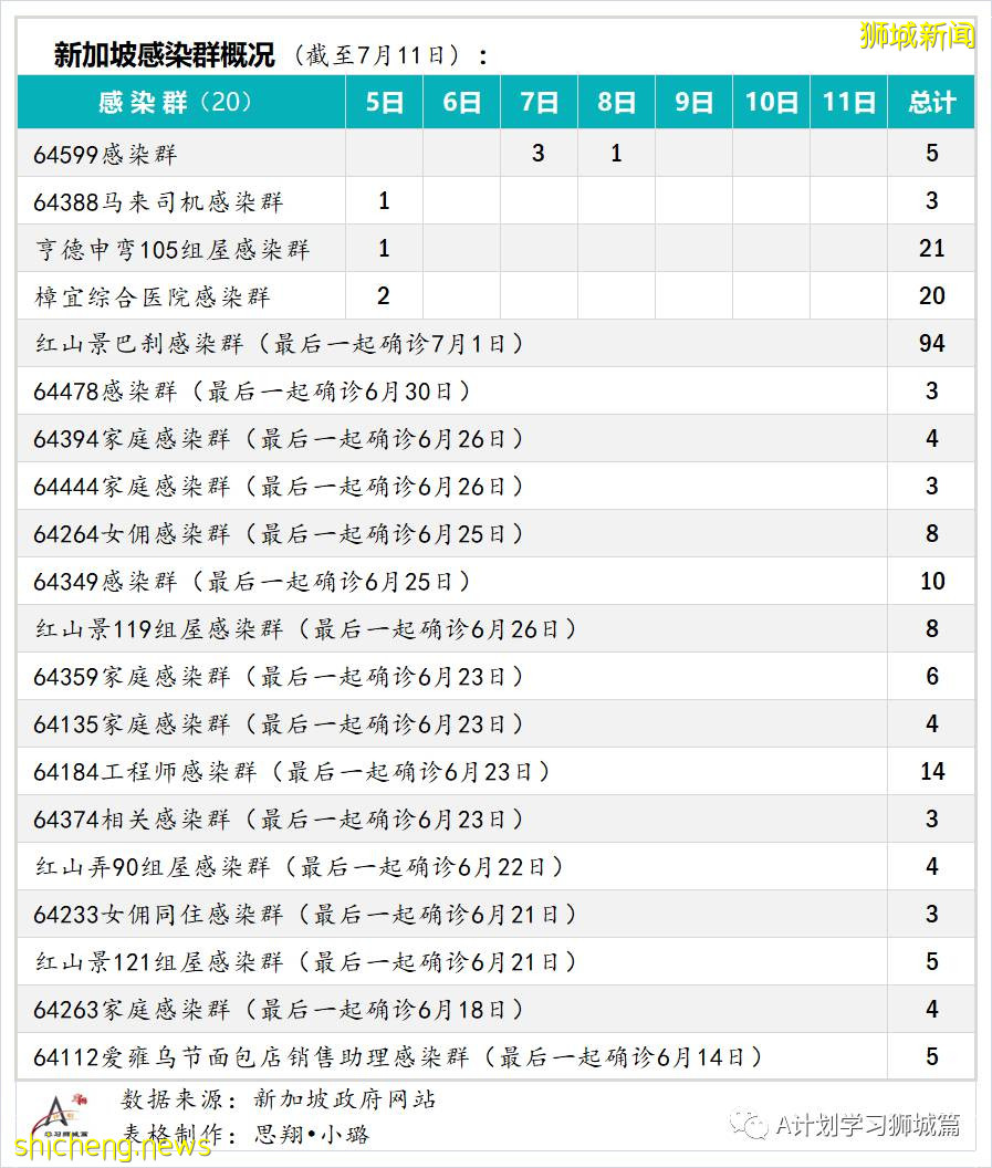 7月12日，新加坡疫情：新增26起，其中本土8起，輸入18起
