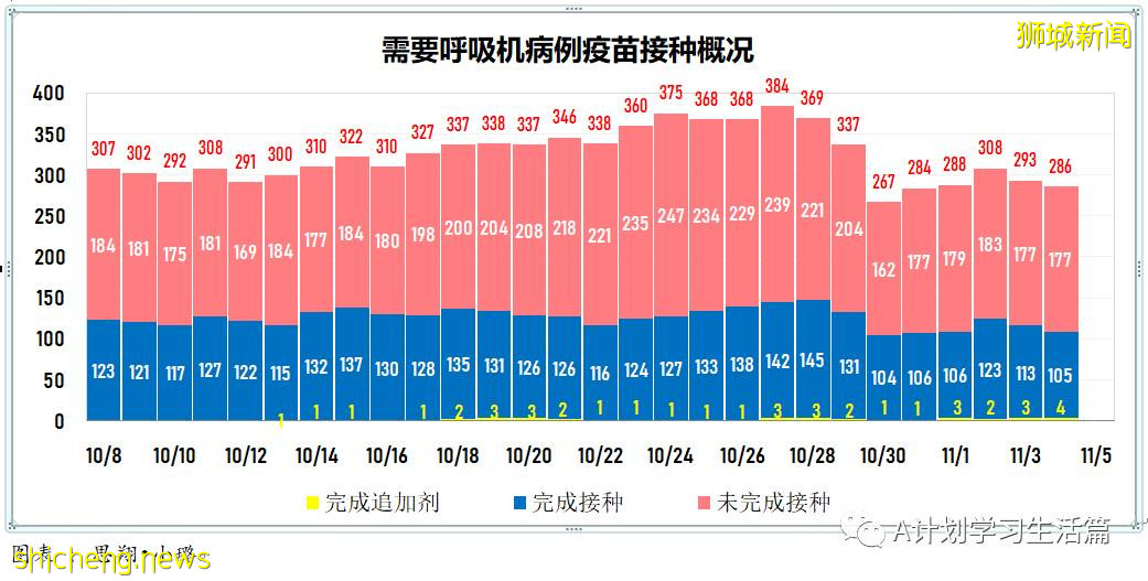 11月4日，新加坡新增3003起，其中社區2780起，宿舍客工220起，輸入3起；17人因冠病並發症去世