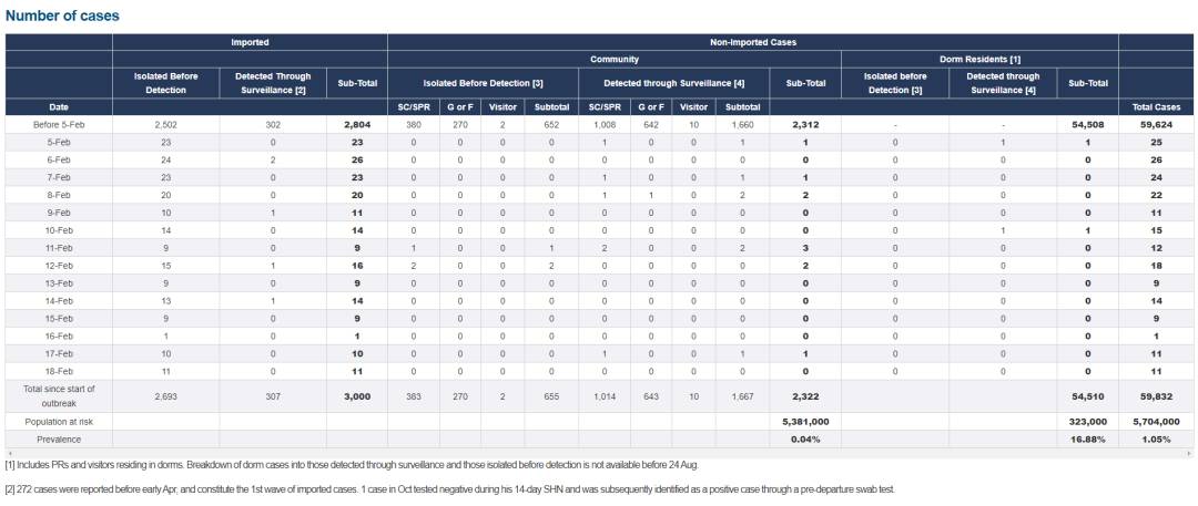 2月19日，新加坡疫情：新增14起，全是輸入病例