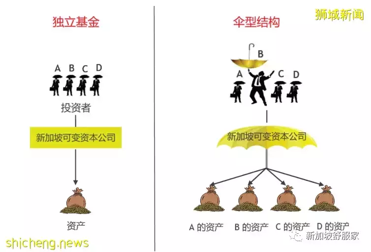 新加坡可变资本公司(VCC)如何增加投资基金竞争力？13O/U免税
