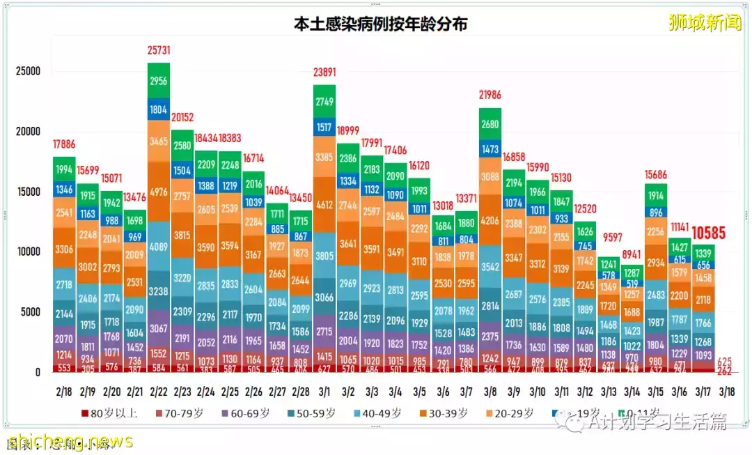 新增10594起，目前住院病患1175人；新加坡每周社區感染增長率連續17天低于1，降爲0.7
