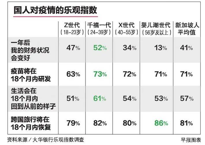 最新研究：面对新冠疫情，新加坡千禧一代乐观指数最高
