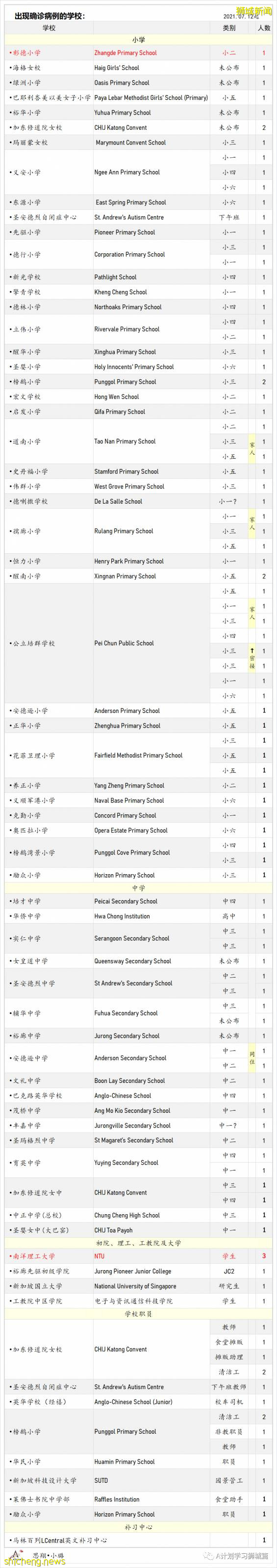 8月25日，新加坡疫情：新增120起，其中本土118起，輸入2起；一名小學生和南大兩名大學生確診