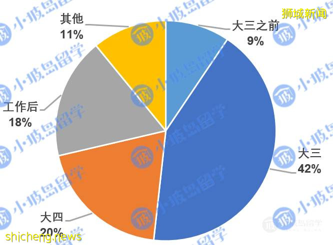 《2021新加坡高校碩博錄取情況調查報告》