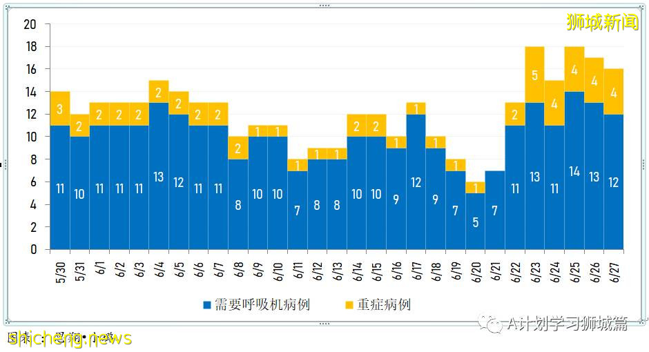 6月28日，新加坡疫情：新增9起，其中社區4起，輸入5起；亨德申彎和麟谷峇魯四座組屋強制檢測