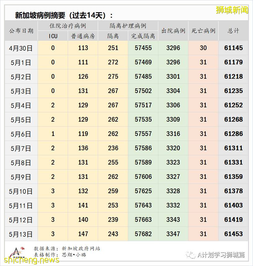 5月14日，新加坡疫情：新增52起，其中社區24起，輸入28起；5月16日起 新加坡進一步收緊防疫措施