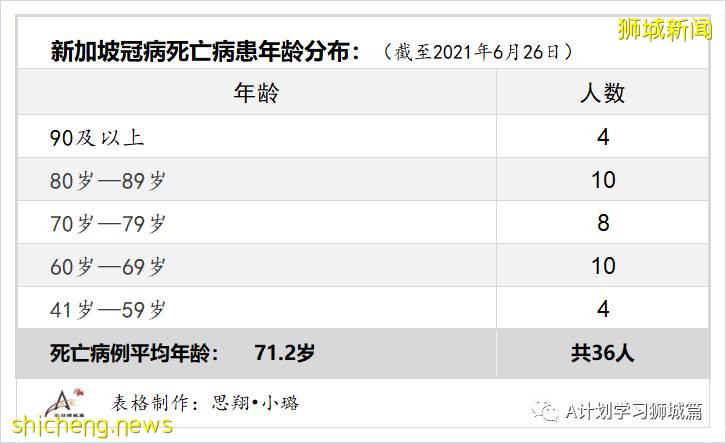 6月27日，新加坡疫情：新增14起，其中社區12起，輸入2起；樟宜綜合醫院爲所有住院病人進行檢測