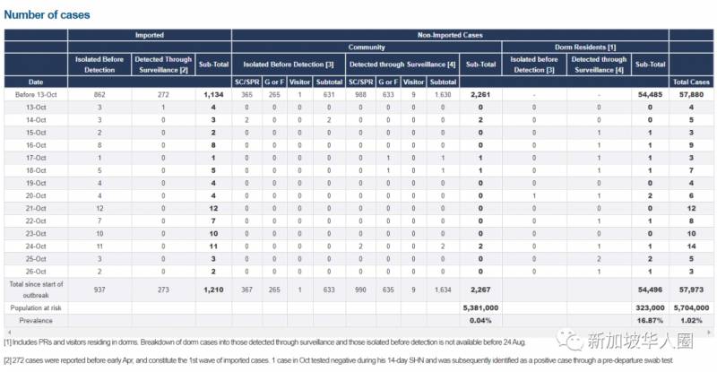 新加坡增7例！回國隔離14天後，母親竟然群發提醒鄰居，沒想到