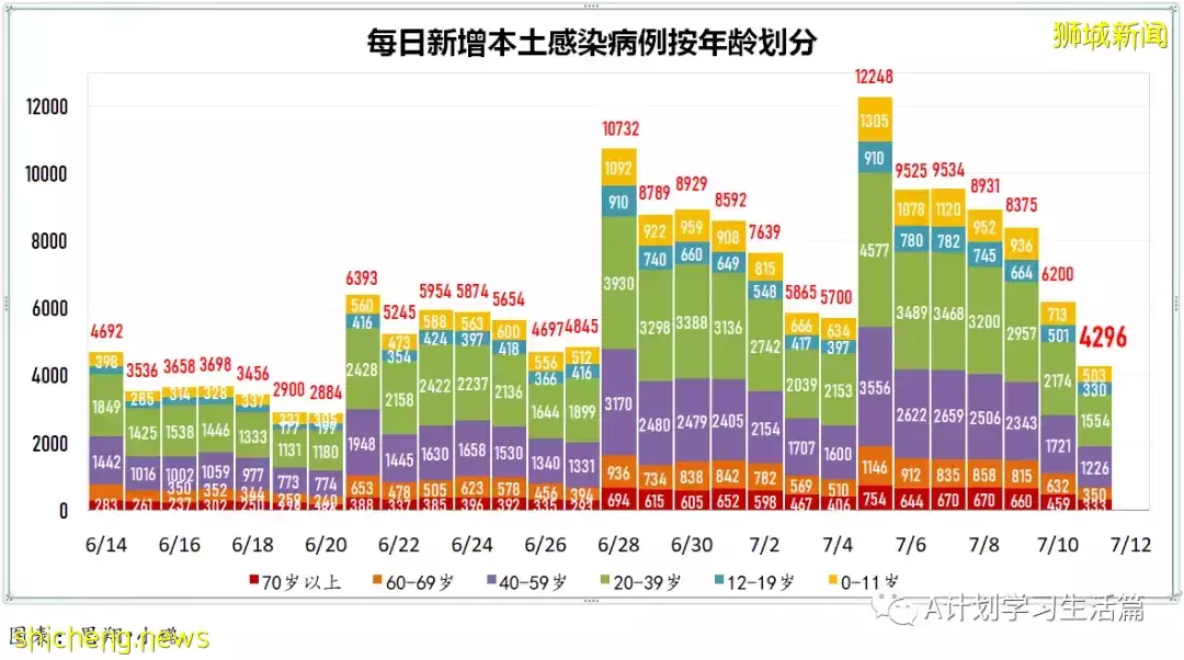 新增5979起，5人去世；新加坡針對奧密克戎變異毒株的疫苗追加劑已做好安排