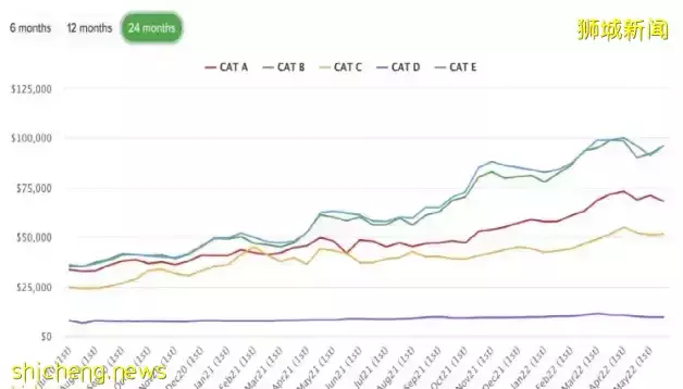 新加坡水電等費用90%上漲！打工人，你的工資還有剩余嗎