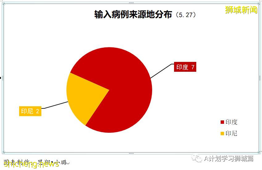 5月28日，新加坡疫情：新增30起，其中社區15起，輸入15起; 新加坡下階段將開放給學生接種疫苗
