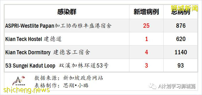 8月17日，新加坡疫情：新增91起，其中無社區病例，輸入6起 ；新增出院432起