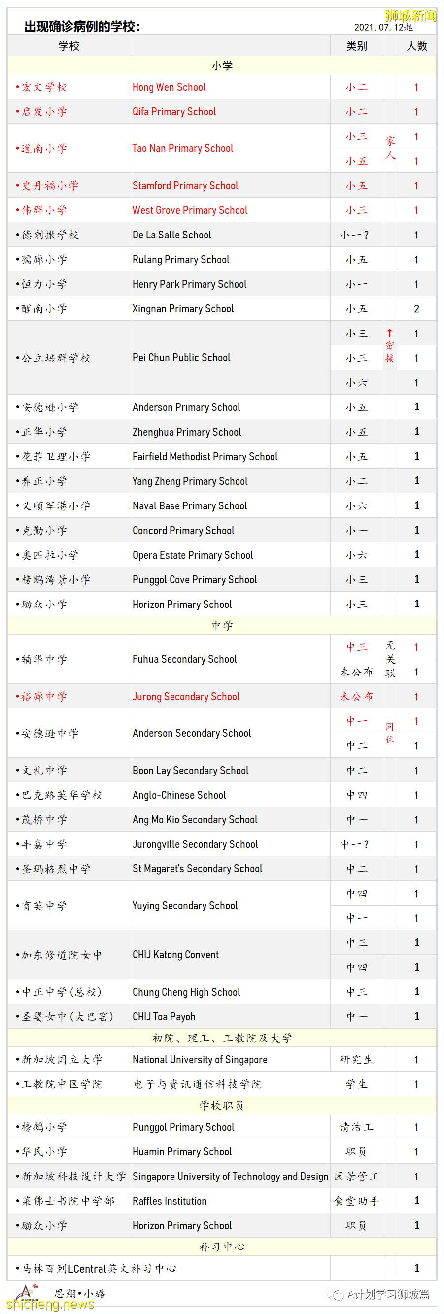 7月28日,新加坡疫情:新增136起,其中本土130起,輸入6起;又有5所小學3所中學出現確診病例