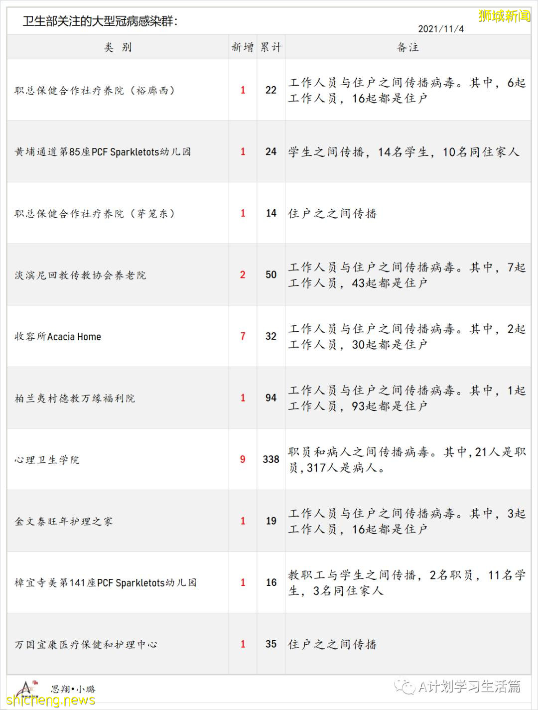 11月4日，新加坡新增3003起，其中社區2780起，宿舍客工220起，輸入3起；17人因冠病並發症去世