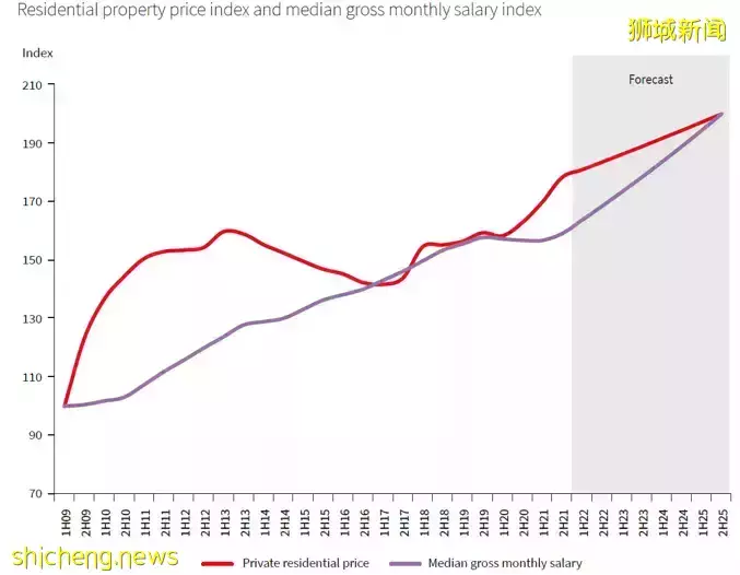 獅城地産虎年展望 風險,機會和策略