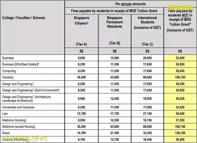54萬名學生5月獲得200新元的教育儲蓄補貼！在新加坡上學，各年級費用大盤點