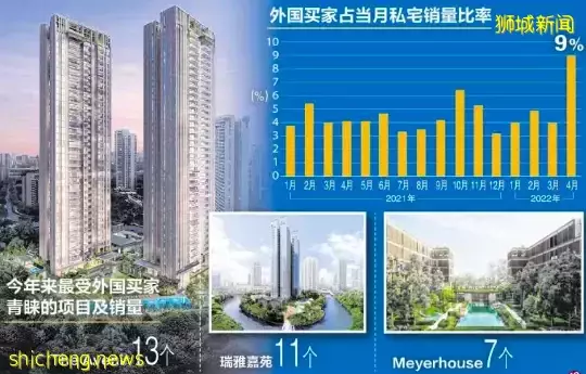 持續22個月上漲!新加坡組屋轉售價創新高