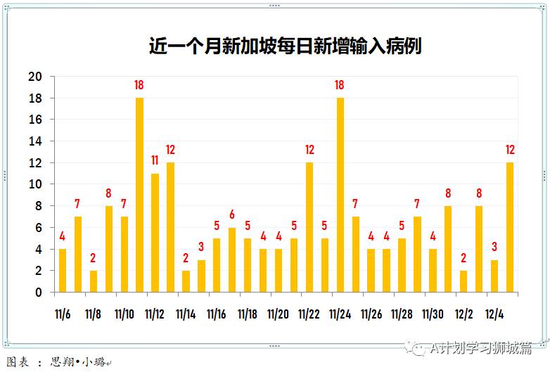 12月6日，新加坡疫情：新增5起，全都是境外輸入病例