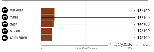 新加坡廉洁度全球第三！美国在特朗普执政下，首次下滑