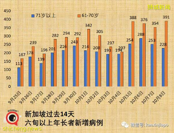 急诊部自检阳性者增8倍;新加坡国家传染病中心主任:须借助追加剂维持免疫力