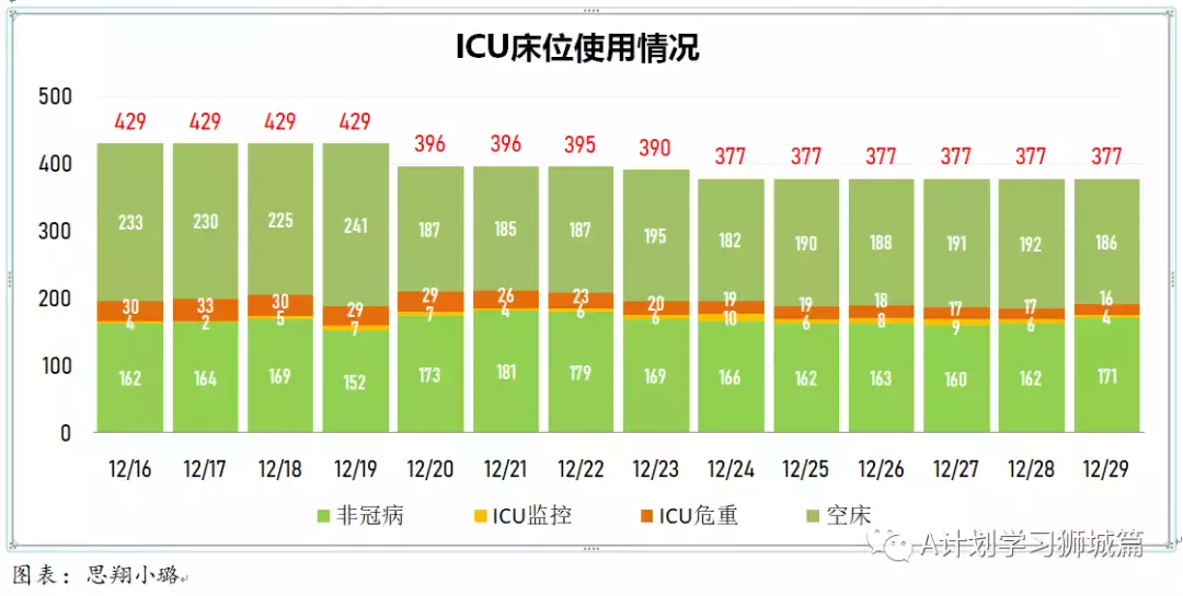 新增341起，奧密克戎病例增170起；新加坡允許每名旅客可攜帶最多20個冠病自助檢測儀入境