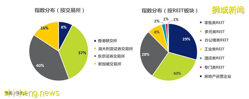 大華亞太綠色房地産信托ETF開始交易，資産管理規模超8,000萬新元